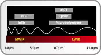 IR Range
